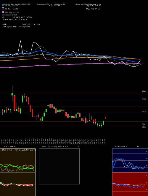 Avnet, Inc. AVT Support Resistance charts Avnet, Inc. AVT USA