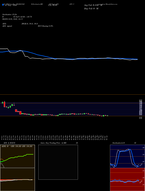 Chart Avx Corporation (AVX)  Technical (Analysis) Reports Avx Corporation [
