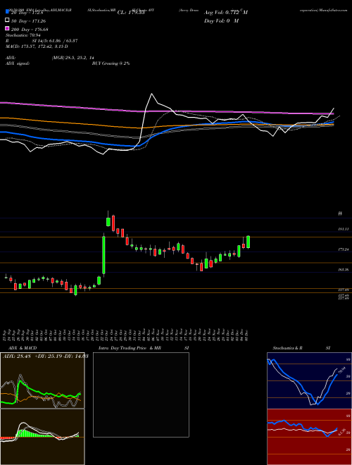 Avery Dennison Corporation AVY Support Resistance charts Avery Dennison Corporation AVY USA
