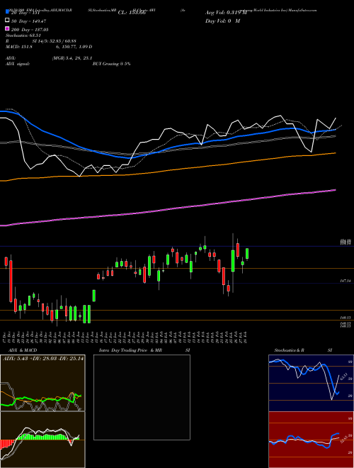 Armstrong World Industries Inc AWI Support Resistance charts Armstrong World Industries Inc AWI USA