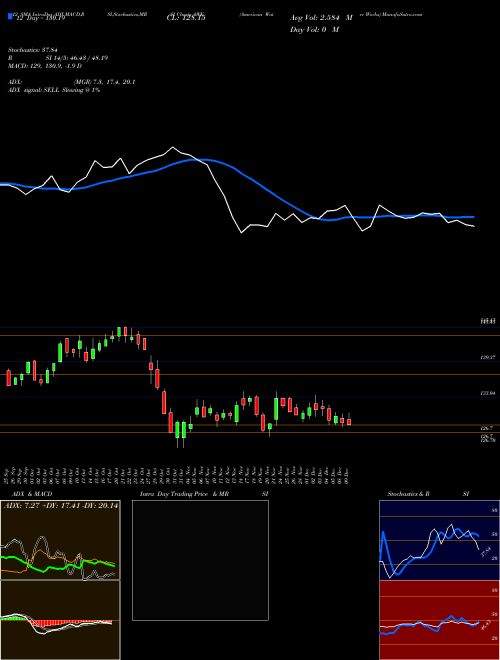 Chart American Water (AWK)  Technical (Analysis) Reports American Water [