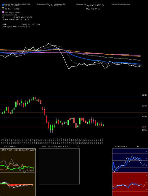 American Water Works AWK Support Resistance charts American Water Works AWK USA
