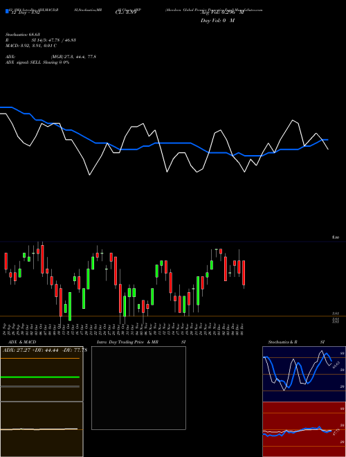 Chart Aberdeen Global (AWP)  Technical (Analysis) Reports Aberdeen Global [