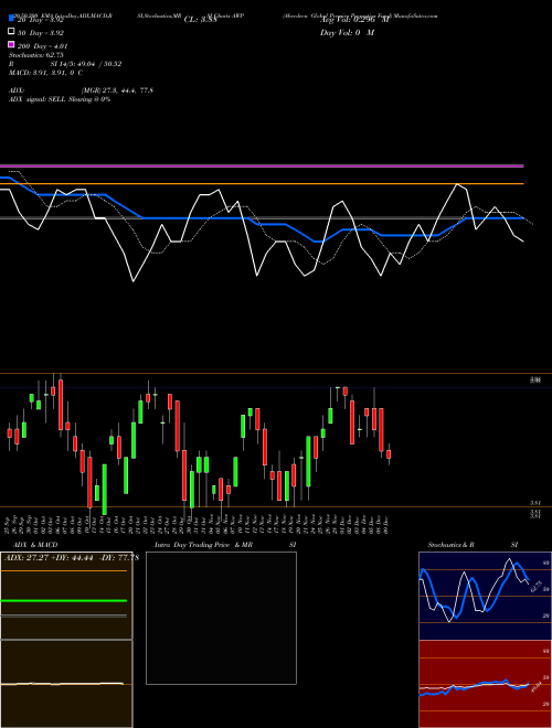 Aberdeen Global Premier Properties Fund AWP Support Resistance charts Aberdeen Global Premier Properties Fund AWP USA