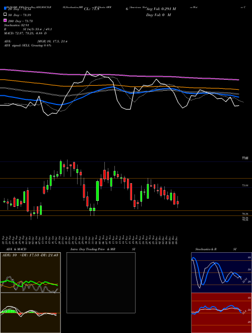 American States Water Company AWR Support Resistance charts American States Water Company AWR USA
