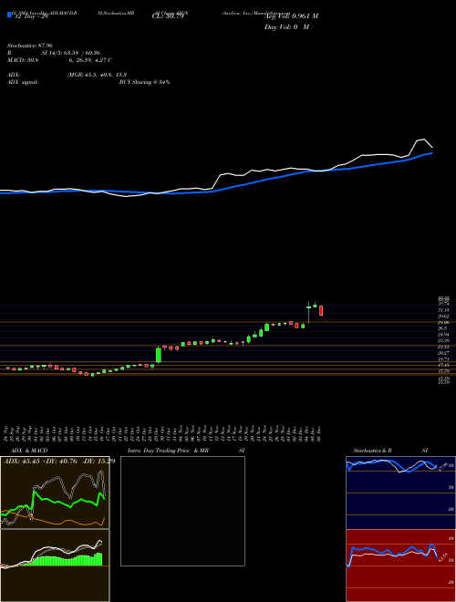 Chart Axogen Inc (AXGN)  Technical (Analysis) Reports Axogen Inc [