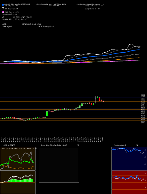 AxoGen, Inc. AXGN Support Resistance charts AxoGen, Inc. AXGN USA