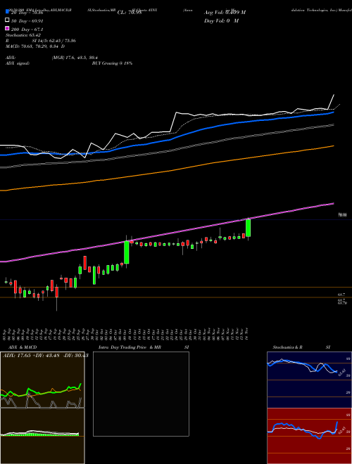 Axonics Modulation Technologies, Inc. AXNX Support Resistance charts Axonics Modulation Technologies, Inc. AXNX USA