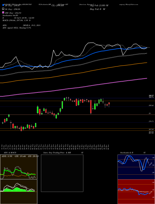 American Express Company AXP Support Resistance charts American Express Company AXP USA