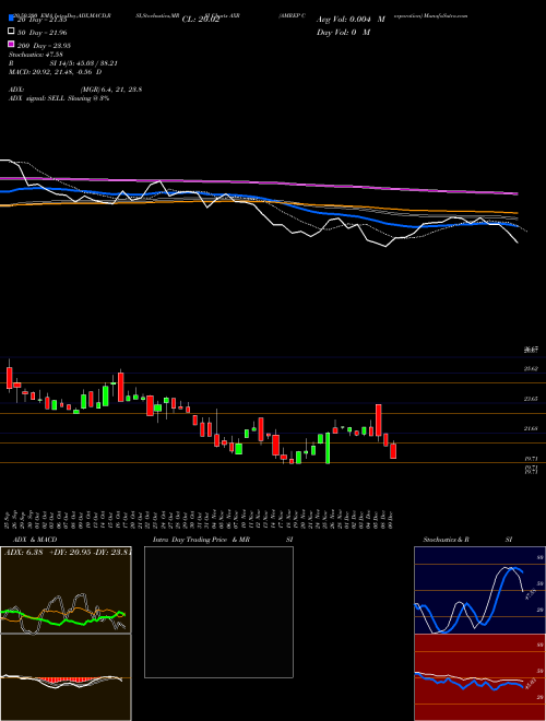 AMREP Corporation AXR Support Resistance charts AMREP Corporation AXR USA
