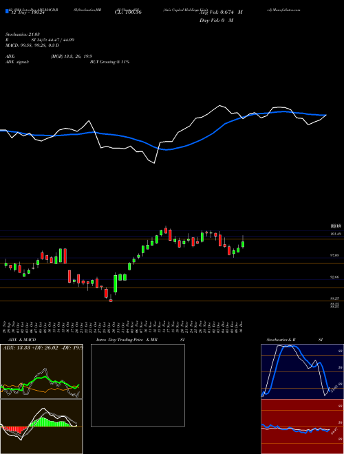 Chart Axis Capital (AXS)  Technical (Analysis) Reports Axis Capital [