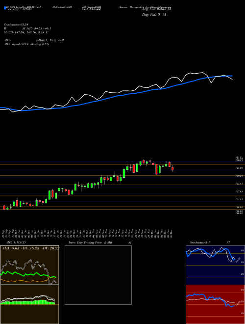 Chart Axsome Therapeutics (AXSM)  Technical (Analysis) Reports Axsome Therapeutics [