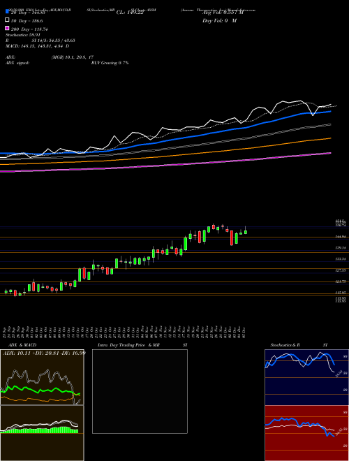 Axsome Therapeutics, Inc. AXSM Support Resistance charts Axsome Therapeutics, Inc. AXSM USA
