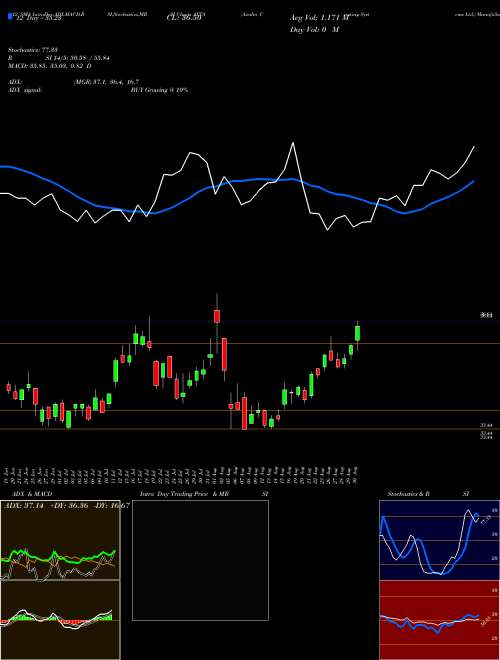 Chart Axalta Coating (AXTA)  Technical (Analysis) Reports Axalta Coating [