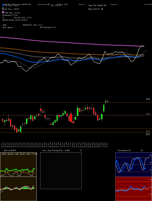 Axalta Coating Systems Ltd. AXTA Support Resistance charts Axalta Coating Systems Ltd. AXTA USA
