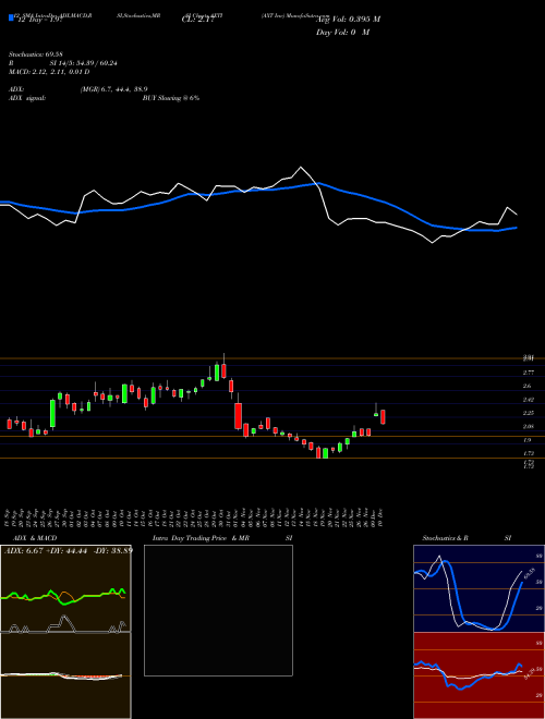 Chart Axt Inc (AXTI)  Technical (Analysis) Reports Axt Inc [