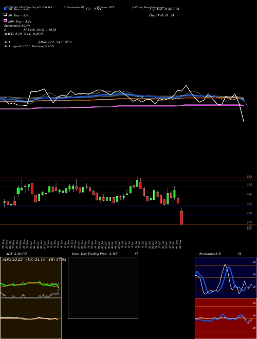 AXT Inc AXTI Support Resistance charts AXT Inc AXTI USA