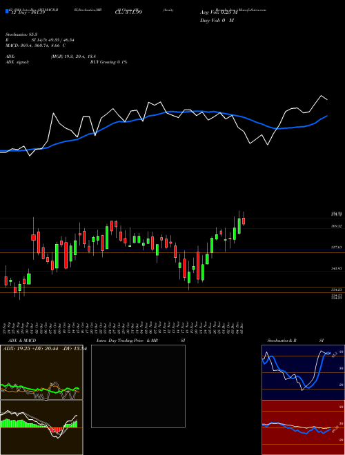 Chart Acuity Brands (AYI)  Technical (Analysis) Reports Acuity Brands [