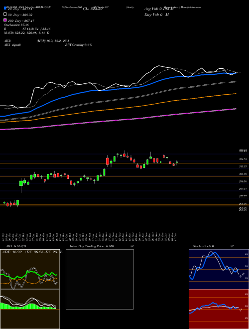 Acuity Brands, Inc.  AYI Support Resistance charts Acuity Brands, Inc.  AYI USA