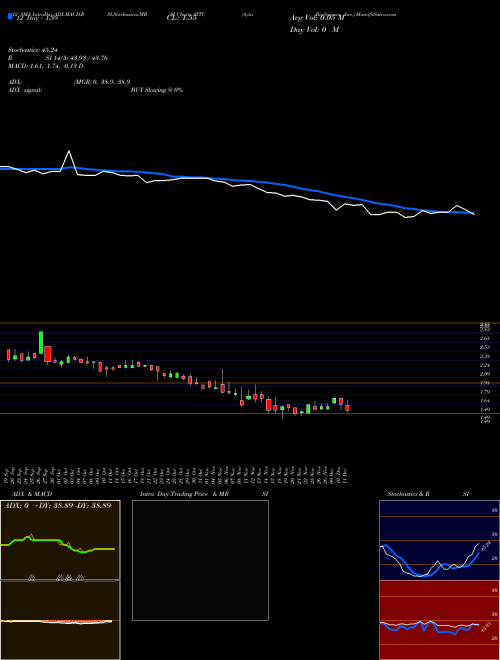 Chart Aytu Bioscience (AYTU)  Technical (Analysis) Reports Aytu Bioscience [