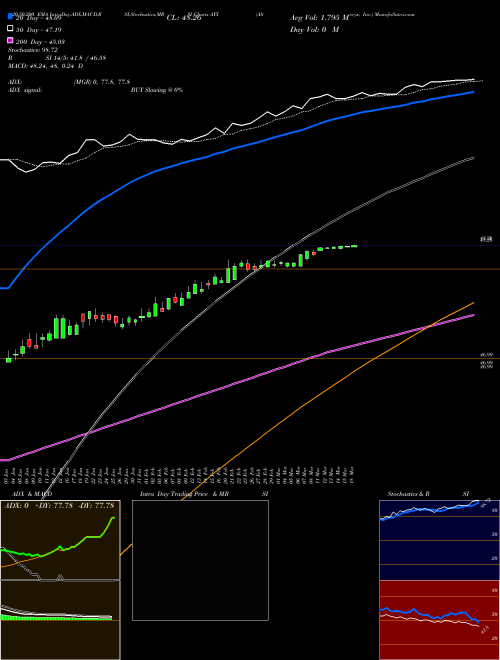 Alteryx, Inc. AYX Support Resistance charts Alteryx, Inc. AYX USA