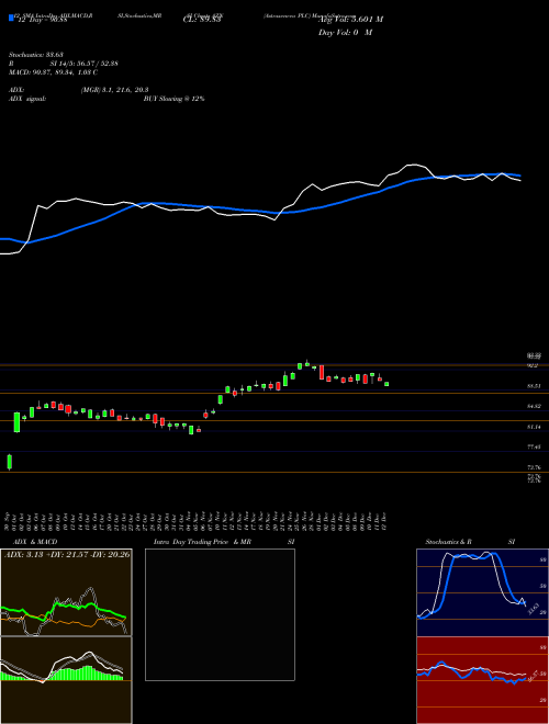 Chart Astrazeneca Plc (AZN)  Technical (Analysis) Reports Astrazeneca Plc [