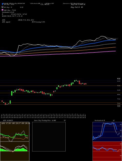 Astrazeneca PLC AZN Support Resistance charts Astrazeneca PLC AZN USA