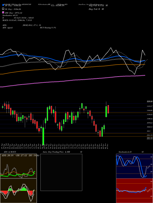 AutoZone, Inc. AZO Support Resistance charts AutoZone, Inc. AZO USA