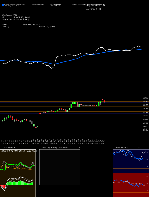 Chart Aspen Technology (AZPN)  Technical (Analysis) Reports Aspen Technology [