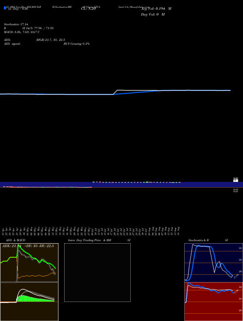 Chart Azul S (AZUL)  Technical (Analysis) Reports Azul S [