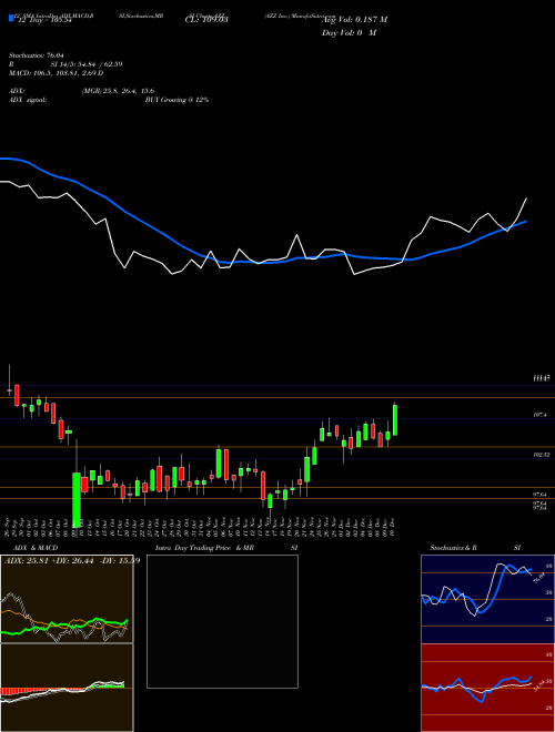 Chart Azz Inc (AZZ)  Technical (Analysis) Reports Azz Inc [