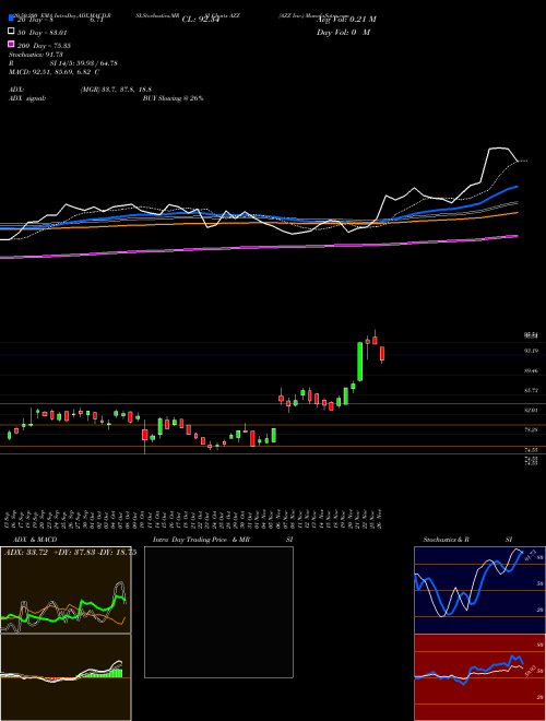 AZZ Inc. AZZ Support Resistance charts AZZ Inc. AZZ USA