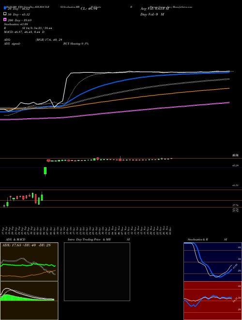 Barnes Group, Inc. B Support Resistance charts Barnes Group, Inc. B USA