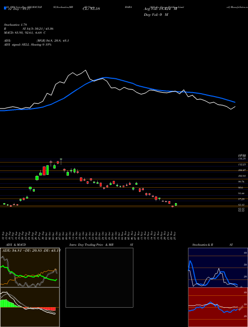 Chart Alibaba Group (BABA)  Technical (Analysis) Reports Alibaba Group [