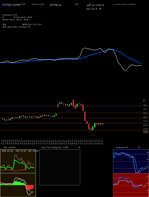 Chart Booz Allen (BAH)  Technical (Analysis) Reports Booz Allen [