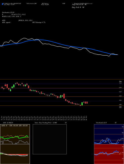 Chart Braskem S (BAK)  Technical (Analysis) Reports Braskem S [