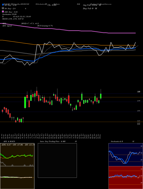 Braskem S.A. BAK Support Resistance charts Braskem S.A. BAK USA