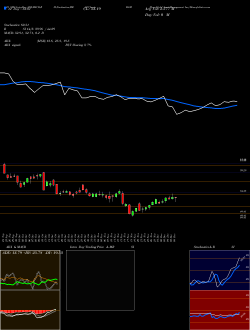 Chart Brookfield Asset (BAM)  Technical (Analysis) Reports Brookfield Asset [