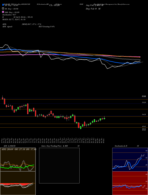 Brookfield Asset Management Inc BAM Support Resistance charts Brookfield Asset Management Inc BAM USA