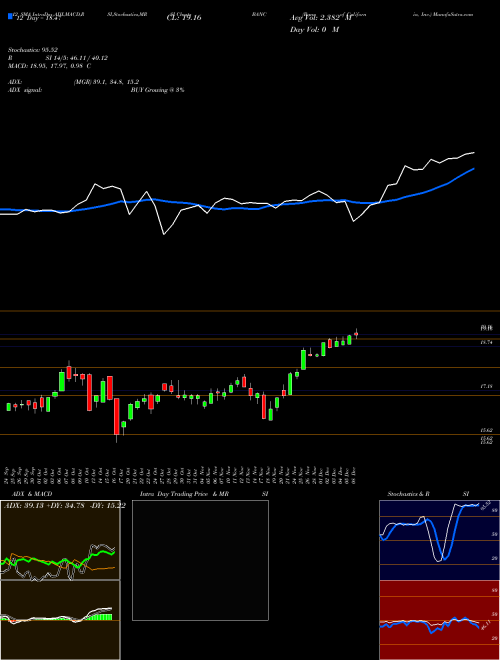 Chart Banc California (BANC)  Technical (Analysis) Reports Banc California [
