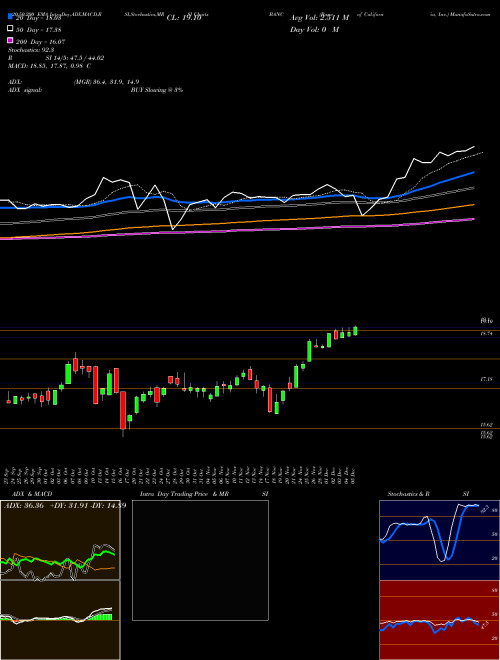 Banc Of California, Inc. BANC Support Resistance charts Banc Of California, Inc. BANC USA