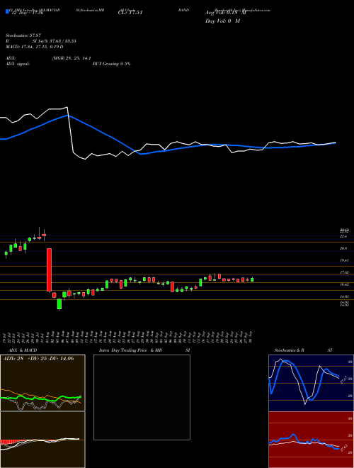 Chart Bandwidth Inc (BAND)  Technical (Analysis) Reports Bandwidth Inc [