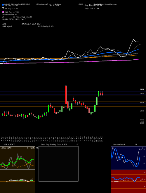 Bandwidth Inc. BAND Support Resistance charts Bandwidth Inc. BAND USA