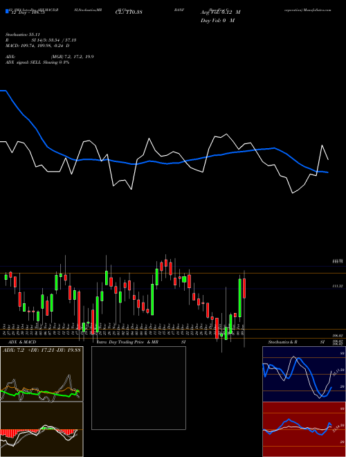 Chart Bancfirst Corporation (BANF)  Technical (Analysis) Reports Bancfirst Corporation [