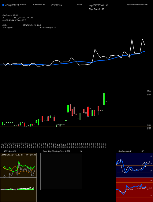 Chart Bancfirst Corporation (BANFP)  Technical (Analysis) Reports Bancfirst Corporation [
