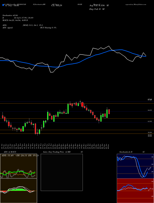 Chart Banner Corporation (BANR)  Technical (Analysis) Reports Banner Corporation [
