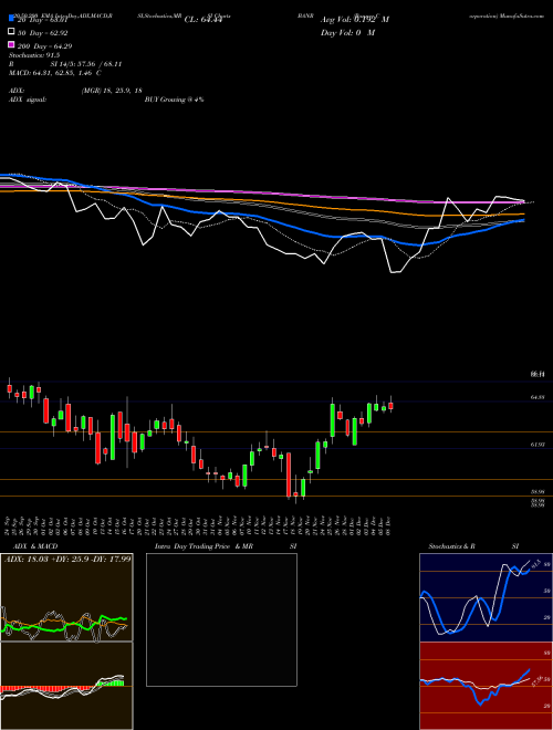 Banner Corporation BANR Support Resistance charts Banner Corporation BANR USA