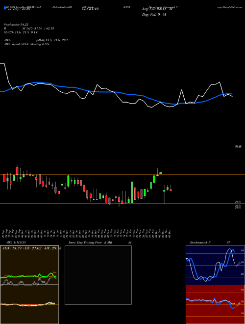 Chart Stonecastle Financial (BANX)  Technical (Analysis) Reports Stonecastle Financial [