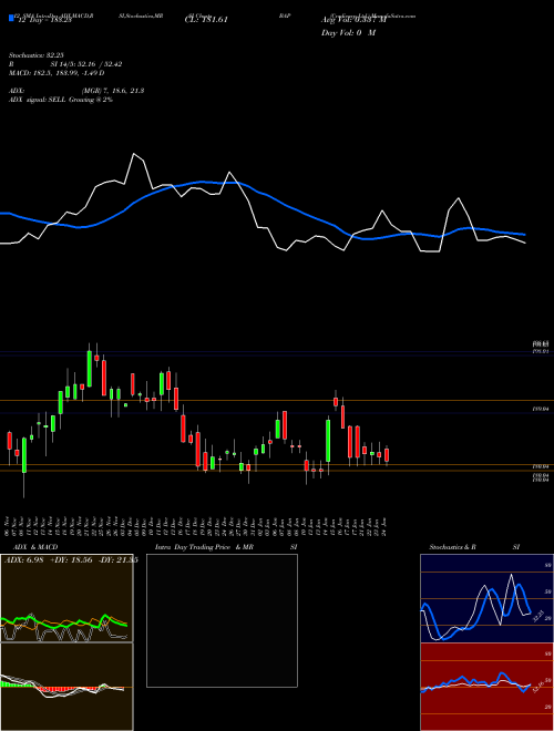 Chart Credicorp (BAP)  Technical (Analysis) Reports Credicorp [