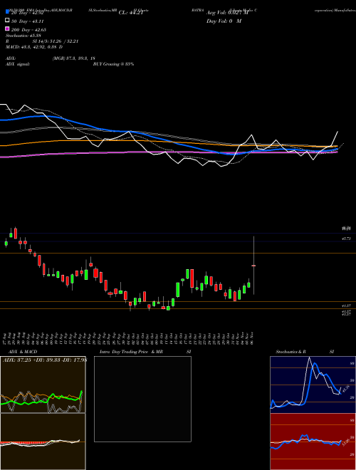 Liberty Media Corporation BATRA Support Resistance charts Liberty Media Corporation BATRA USA